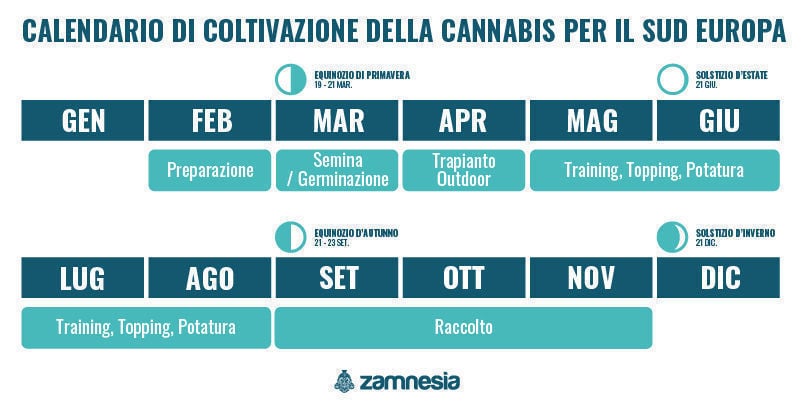 Calendario della coltivazione della cannabis per l’Europa meridionale