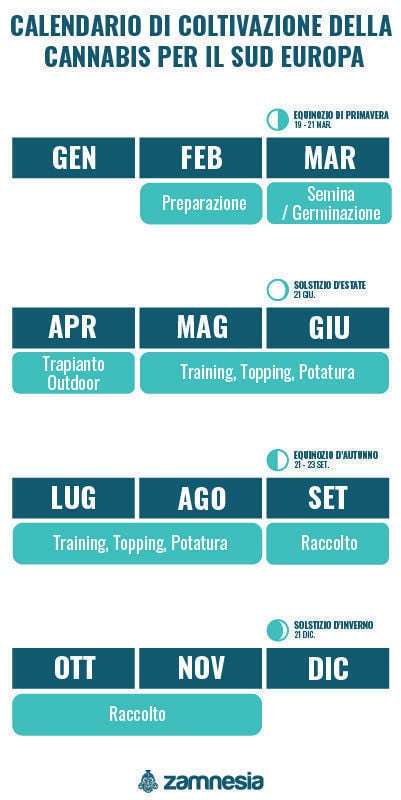 Calendario della coltivazione della cannabis per l’Europa meridionale