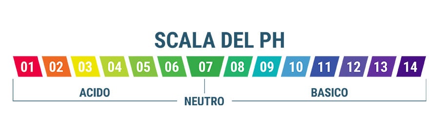 L'Importanza Del pH Dell'Acqua