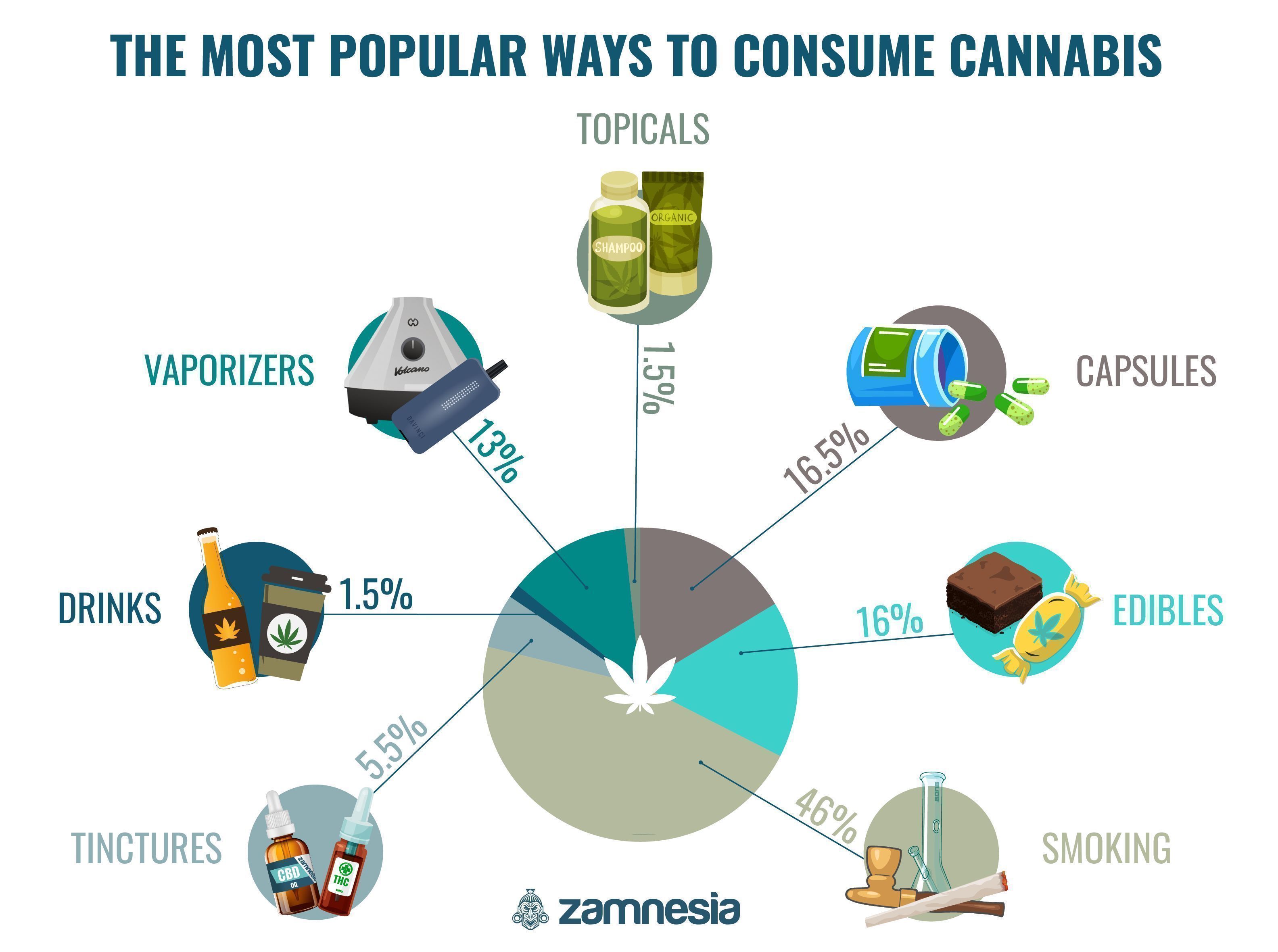 I Metodi Più Popolari per Consumare Cannabis