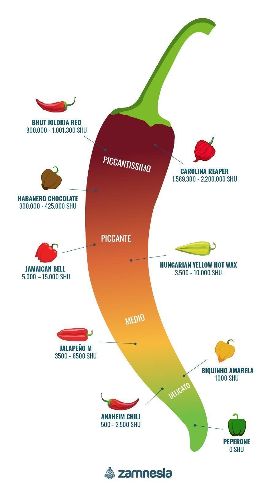 Quanto Sono Piccanti I Peperoncini Bhut Jolokia?