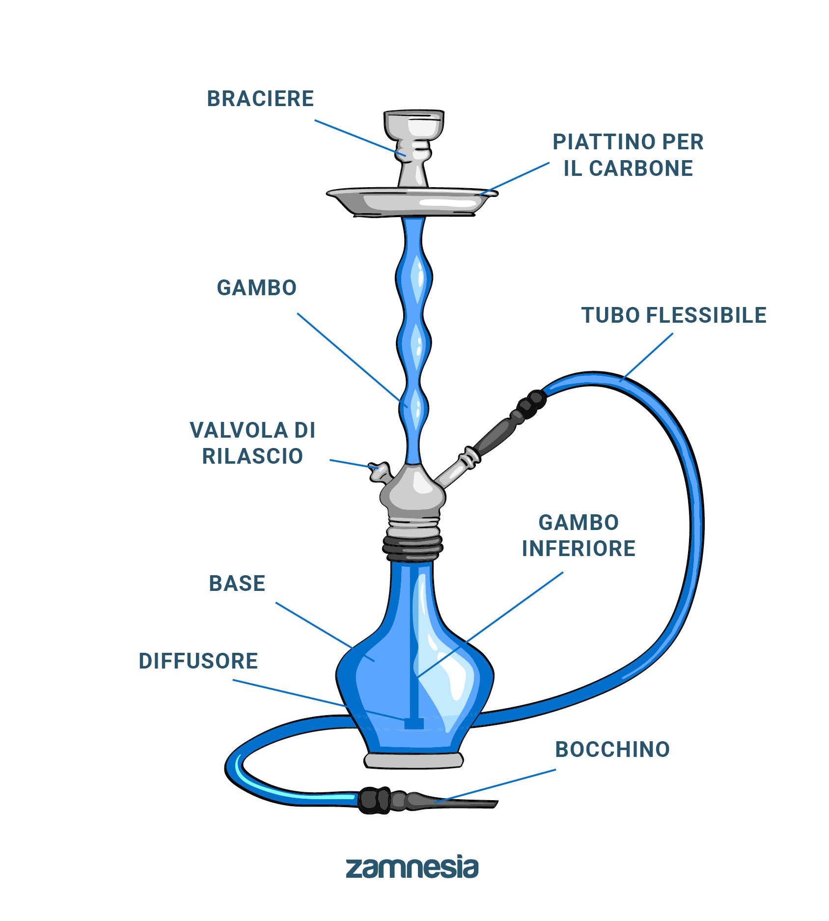 Le Diverse Parti Di Un Narghilè