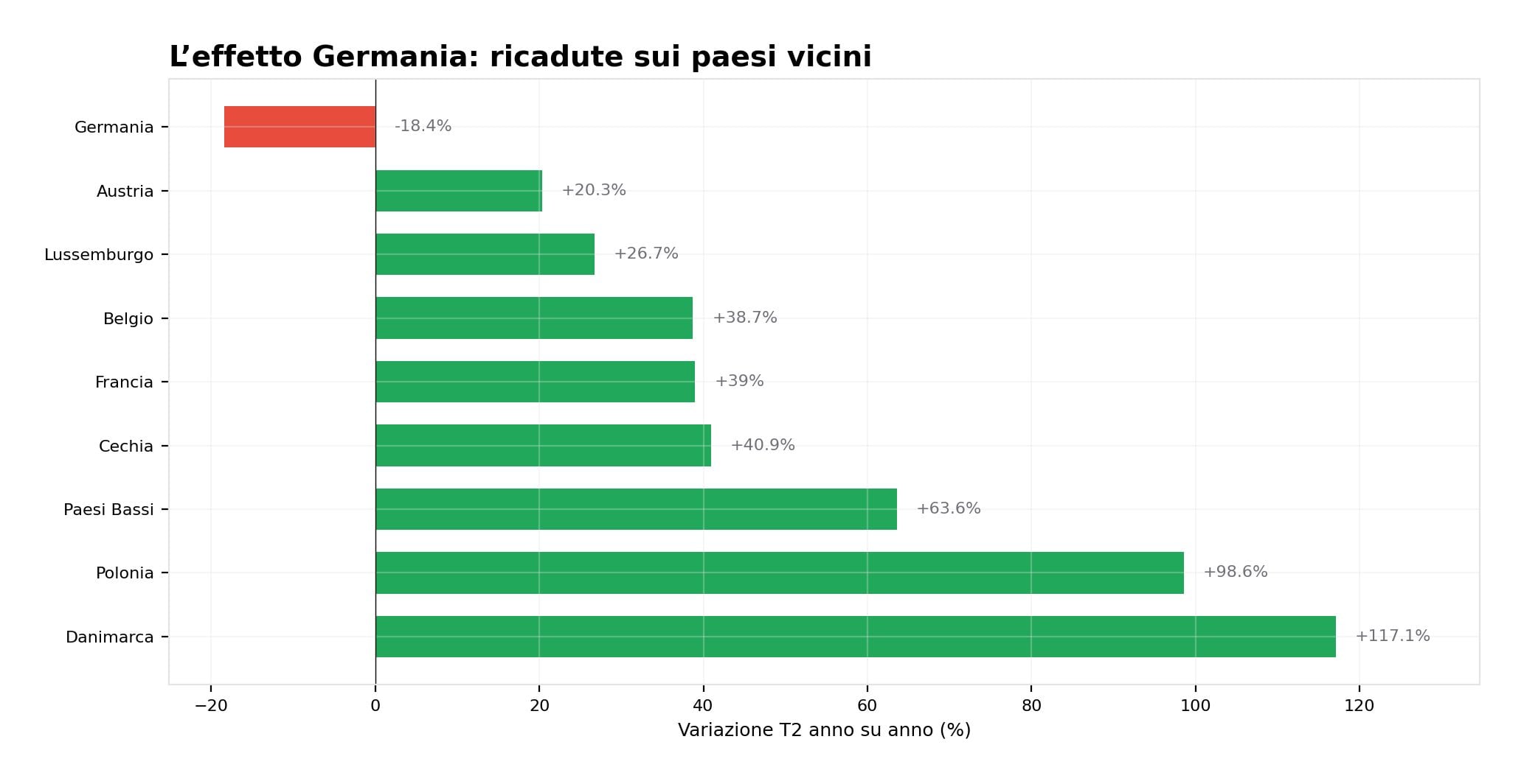 Figura 3: L&rsquo;effetto domino.