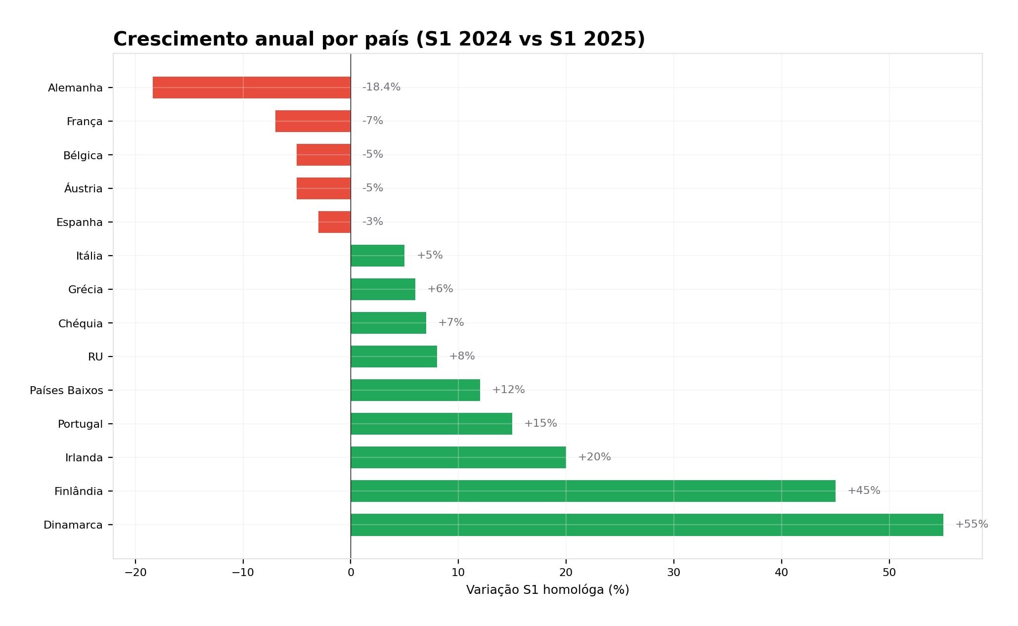 Figura 4: Crescita annua nei mercati europei.