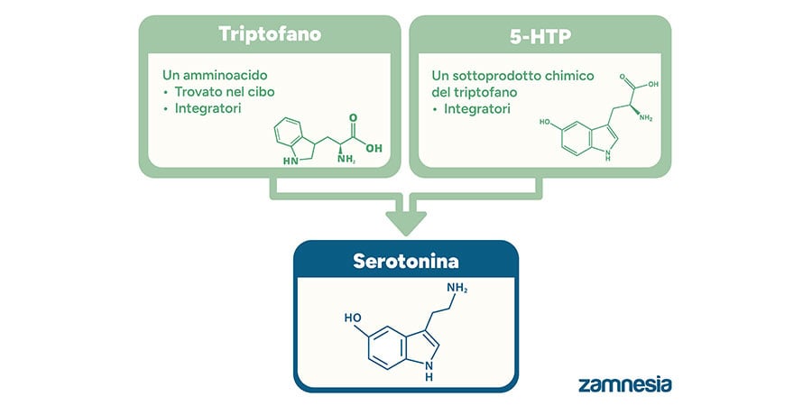 triptofano vs. 5-HTP