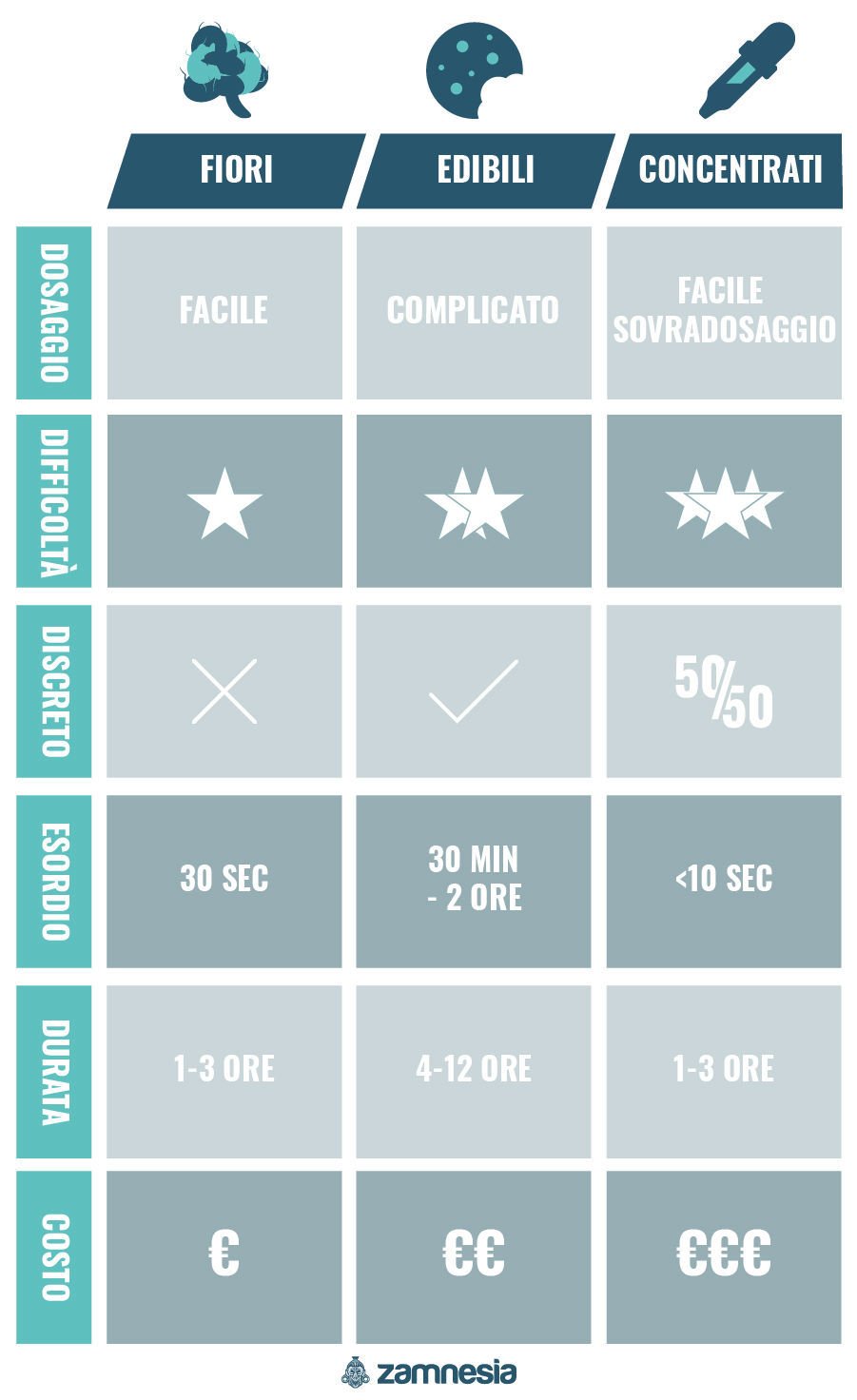 Fiore Di Cannabis Vs Edibili Vs Concentrati