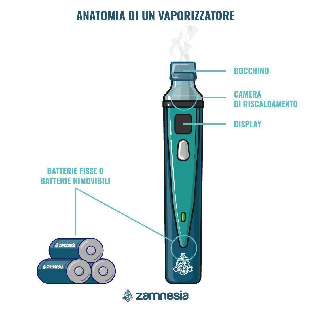 ANATOMIA DI UN VAPORIZZATORE