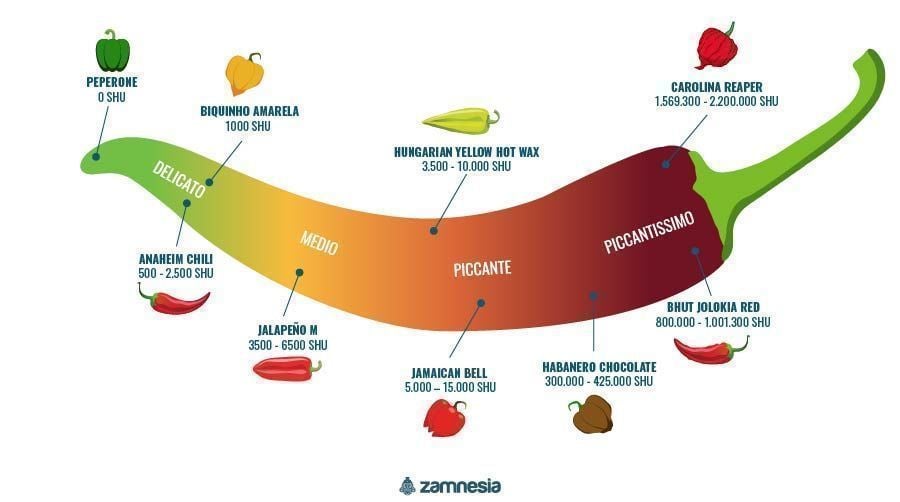 Peperoncini Piccanti Infografica