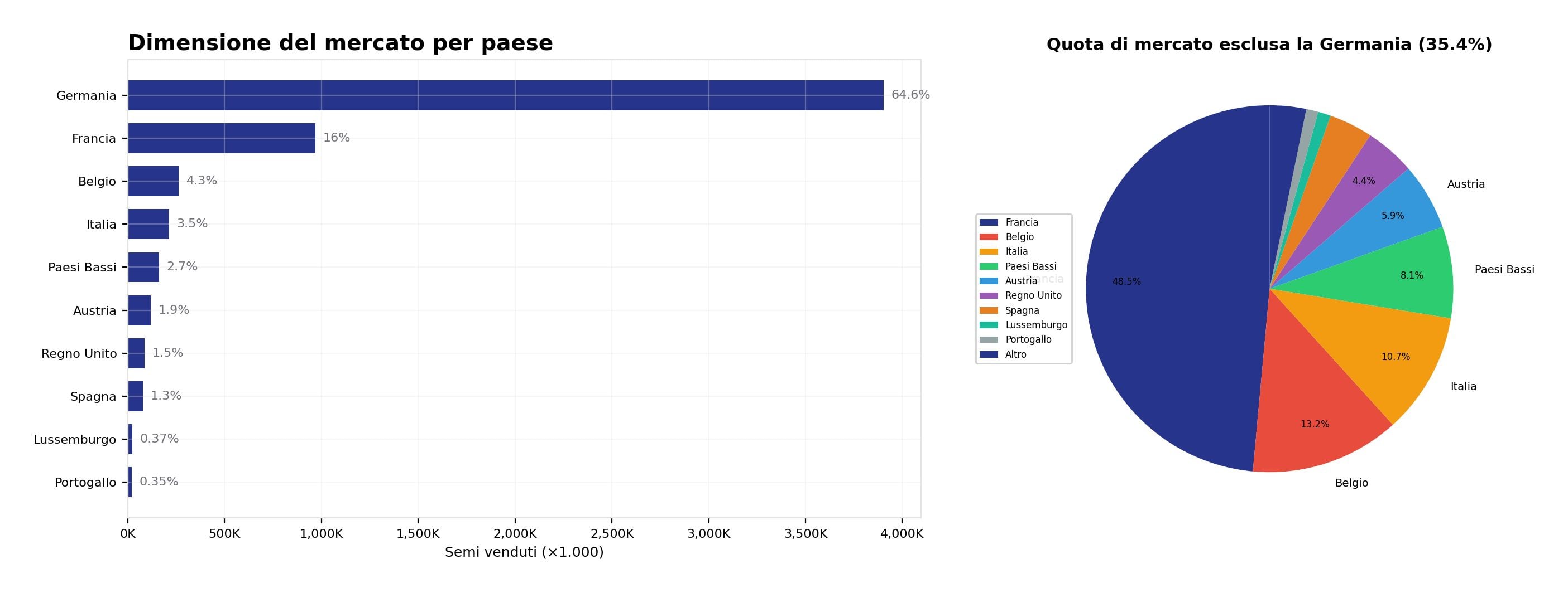 Dimensione del mercato per Paese