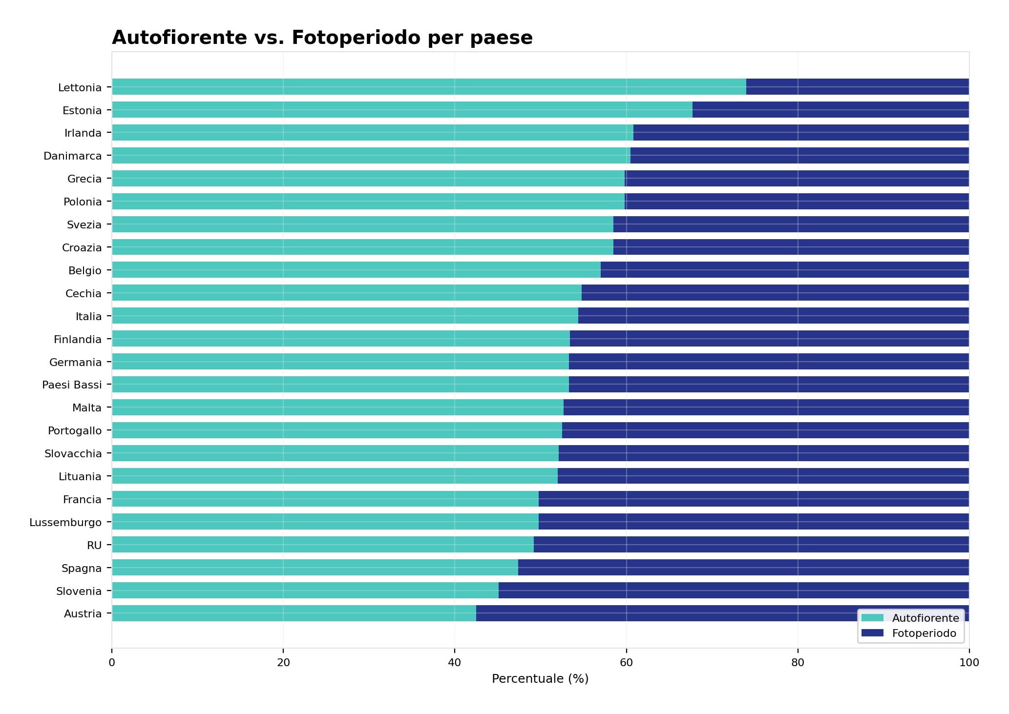 Autofiorenti vs fotoperiodo