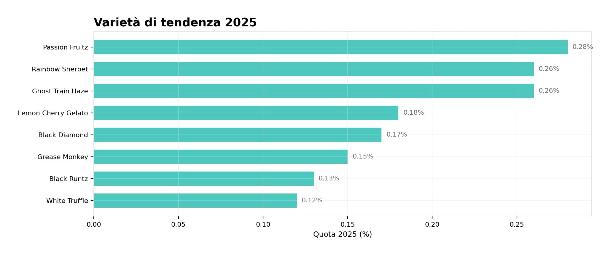 Variet&agrave; di tendenza 2025