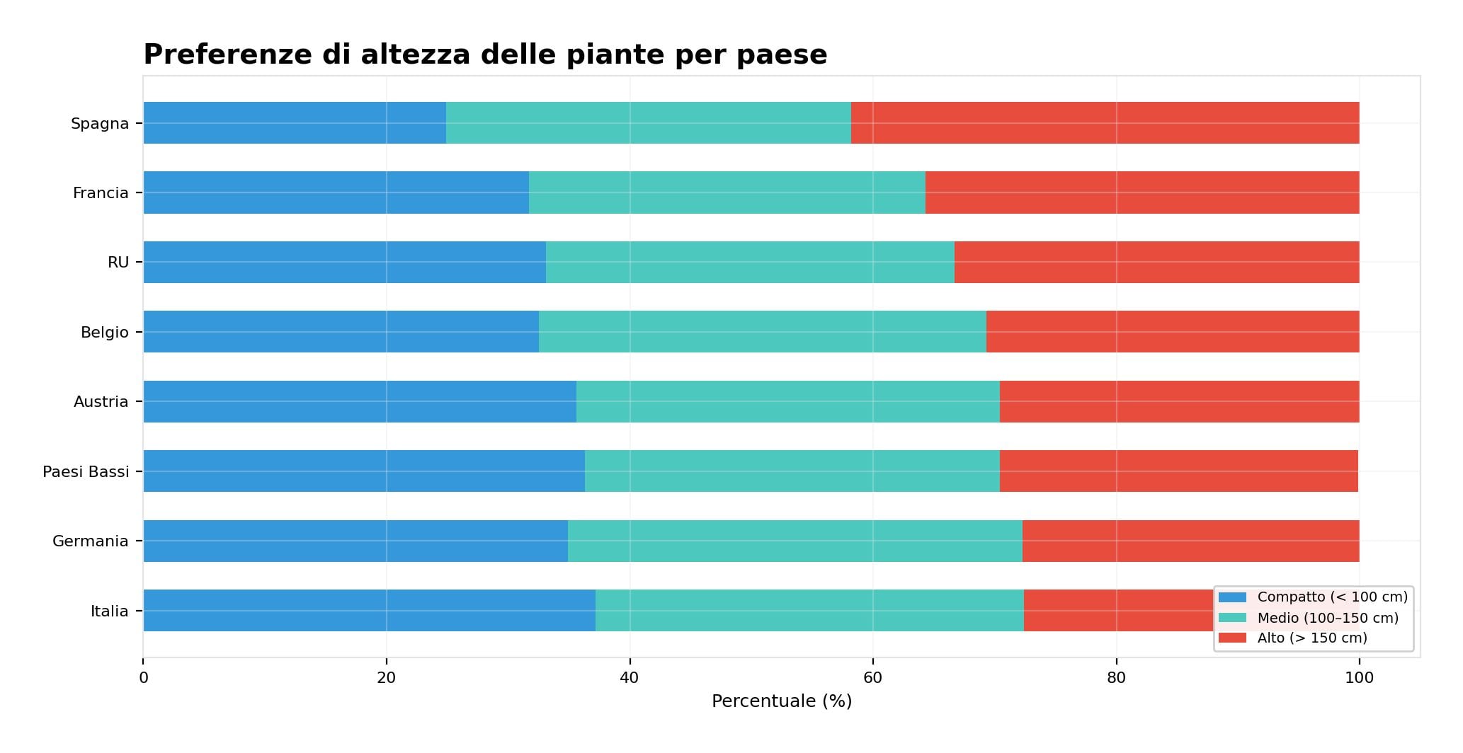 Preferenze sull'altezza delle piante