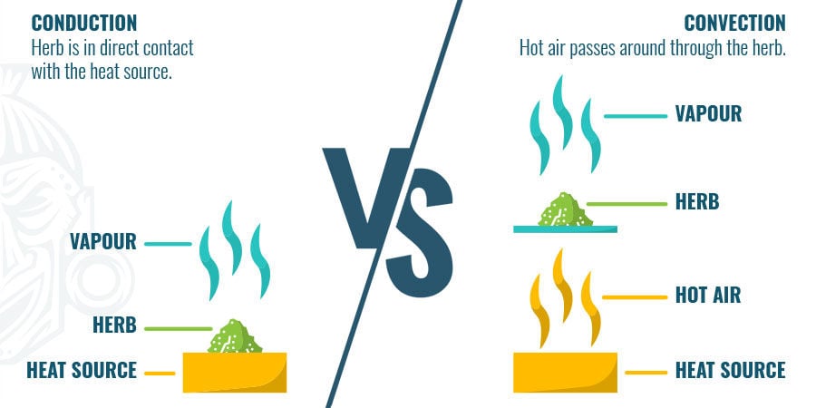 Riscaldamento A Conduzione Vs. Riscaldamento A Convezione Riscaldamento A Conduzione Vs. Riscaldamento A Convezione