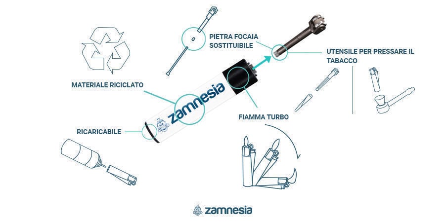 Infografica Accendino Clipper