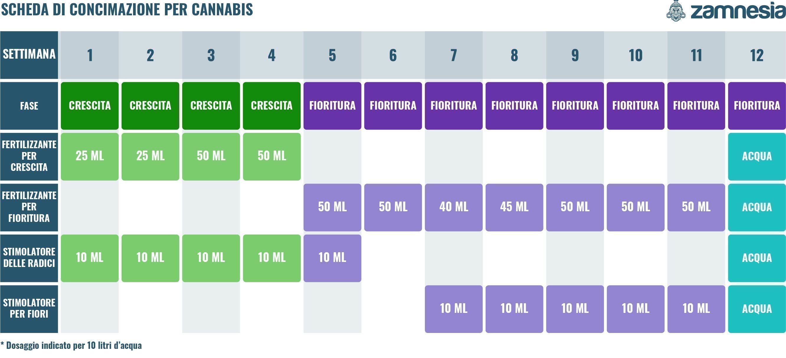 Scheda Di Concimazione Per Cannabis