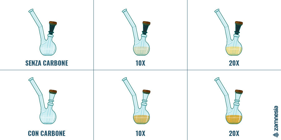 In Che Modo Il Carbone Attivo Migliora La Tua Esperienza Di Fumo?